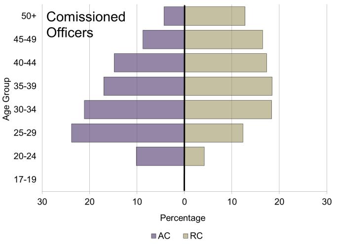 Looking first at enlisted personnel, it is clear that the AC enlisted force is younger than the RC enlisted: Almost 11 percent of enlisted reservists are 45 or older, while the percentage for the AC