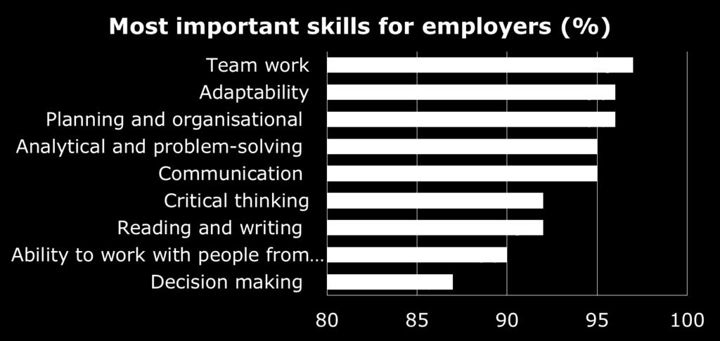 in other words Results: Employability I The share of employers who consider