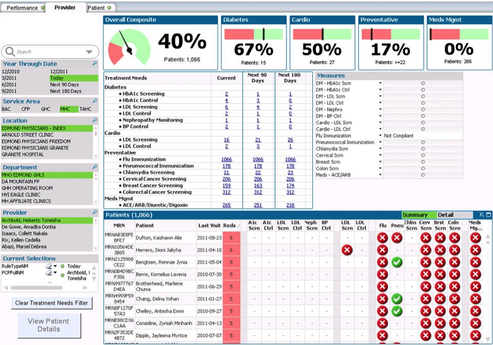 Proactive preventative care tracking 1. Panel view across all providers and patients 2.