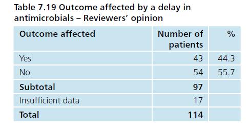 Antimicrobials were delayed in 44% of patients National Confidential Enquiry into Patient
