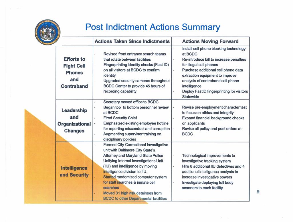 ?fr 'ti~,. Post Indictment Actions Summary '.