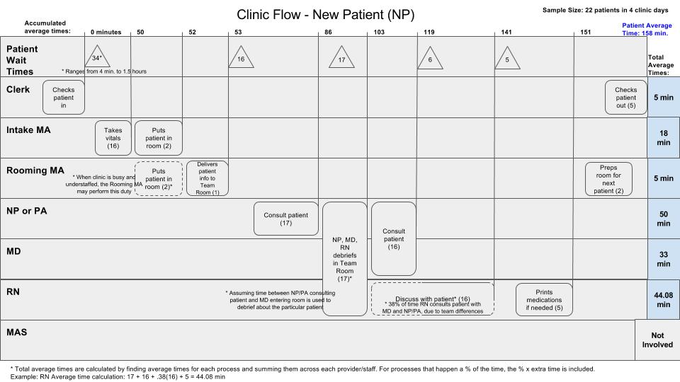 Appendix D: Swimlane Diagrams of Clinic Flow for each Visit