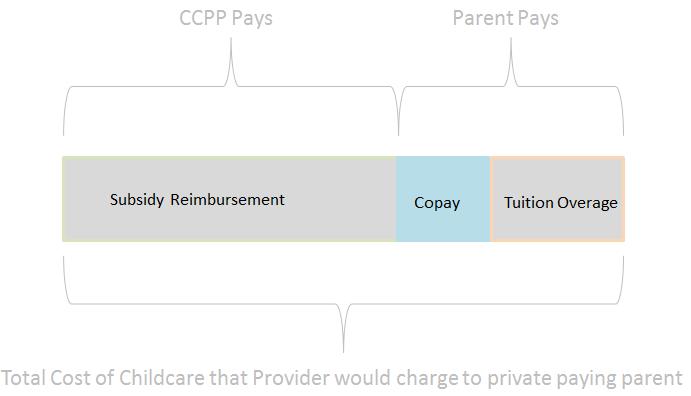 Copays Copay is predetermined, listed on certificate Parent pays copay directly to provider each month. Provider keeps this money.