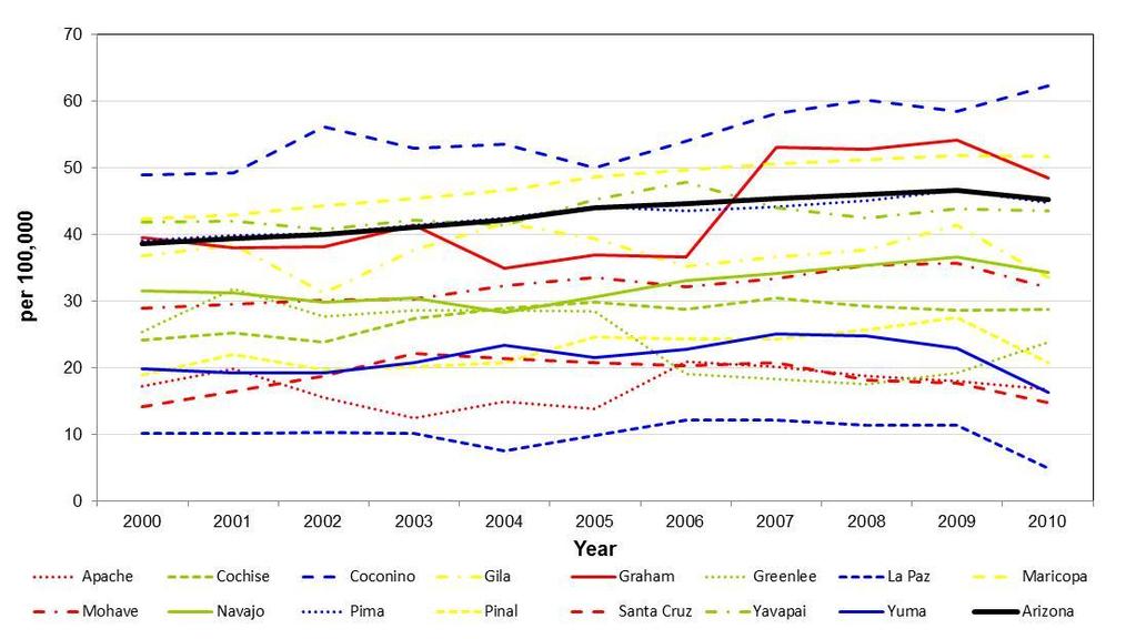 Figure 5.4. Trend of general dentists per 100,000 population in Arizona and by counties from 2000 to 2010. Table 5-3.