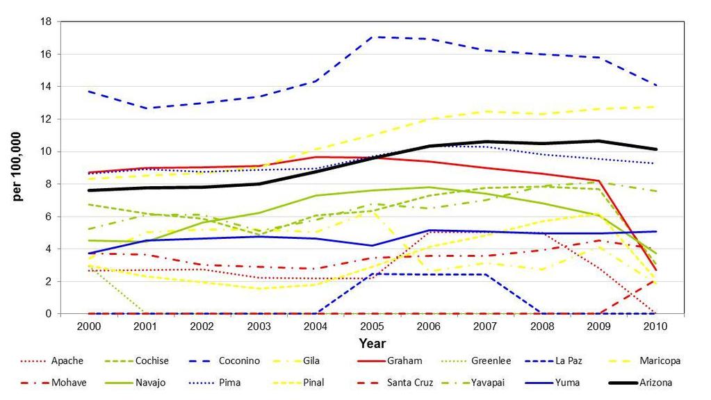 Figure 5.6. Trend of specialist dentists per 100,000 population in Arizona and by counties from 2000 to 2010. Table 5-4.