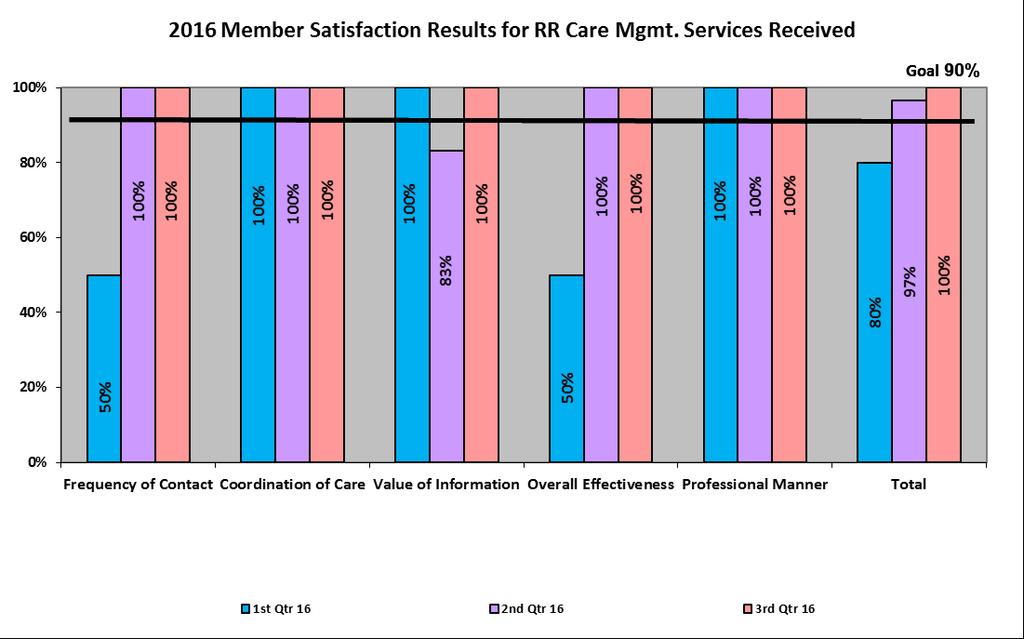 Member Survey Results for Satisfaction with RR