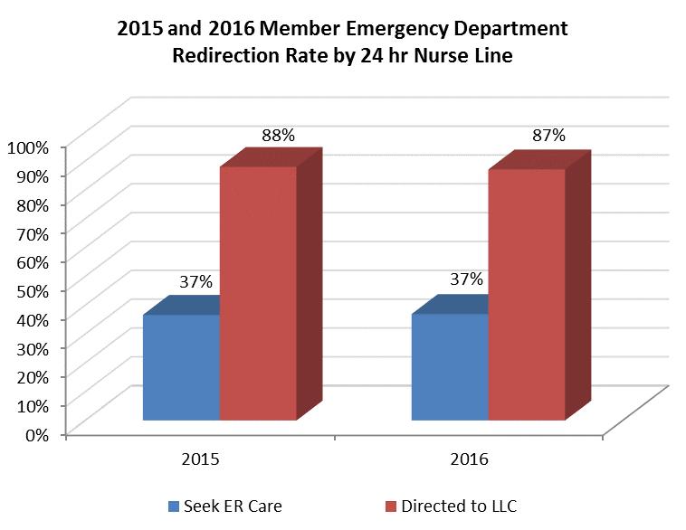 II. 24/7 Nurse Advice Line Goal: Emergency Department Redirection Rate of 80% or greater.