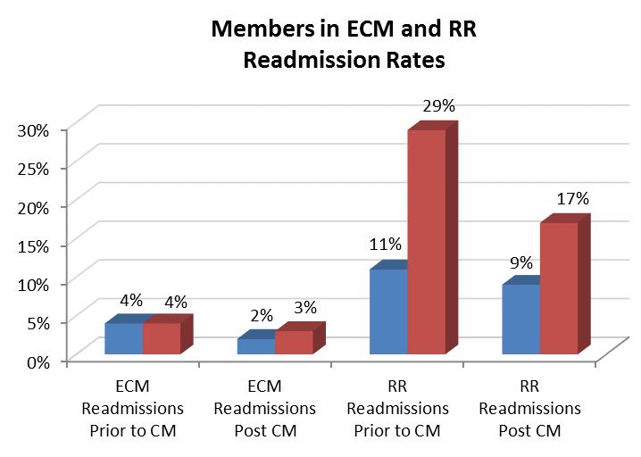 This analysis reviews rates of utilization prior to enrollment in ECM and RR comparative to after.