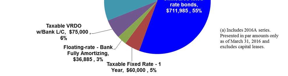 to the Finance Committee of the Board. As the chart below illustrates, the capital structure of UH is concentrated in fixed rate debt.