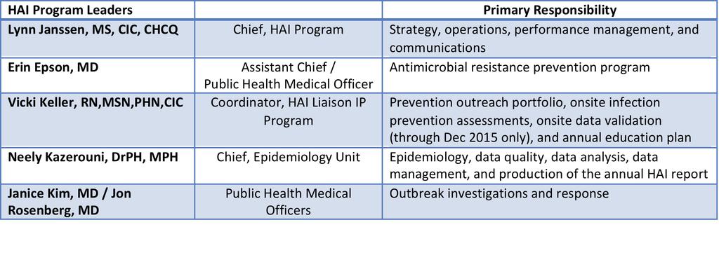 5 HAI Program Leaders and HAI outbreaks team lead Lori Schaumleffel HAI Performance Ebola assessments and reporting, monitoring progress of