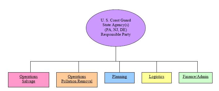 SLIS CONTINGENCY PLAN US Coast Guard State Agency (CT, NY) Responsible Party Figure 3- For major complex incidents the Unified Command may establish a second Operations Section Chief The person