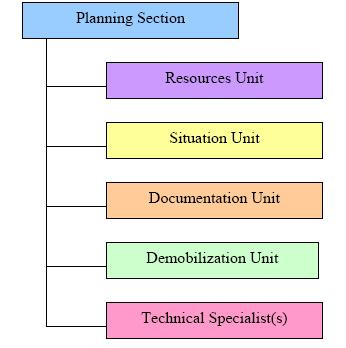 4000 Planning Section 4000 Planning Section The Planning Section plays a critical role in moving an incident from a reactive response to a proactive response.