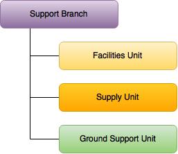 5040 Support Branch Organization Figure 3: The Support Branch is comprised of the Facilities Unit, Supply Unit and Ground Support Unit.