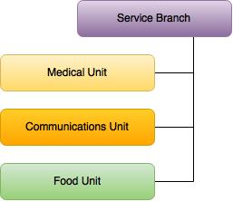 5070 Service Branch Organization Figure 5: The Service Branch is comprised of the Communications Unit, Medical Unit and Food Unit. 5070.