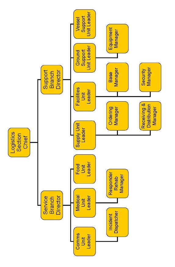 5100 Logistics Section Organization The following is an organizational chart of the Logistics Section and its subordinate units. It serves as an example and is not meant to be all-inclusive.