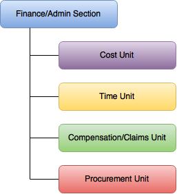 6000 Finance/Administration Section 6000 Finance/Administration Section The Finance/Administration Section is responsible for managing all incident costs and financial considerations.