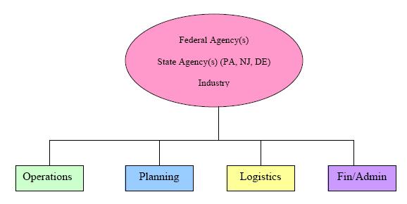 SLIS AREA CONTINGENCY PLAN ii. The incident or response operations must have impact on your organization s Area of Responsibility (AOR); and, iii.