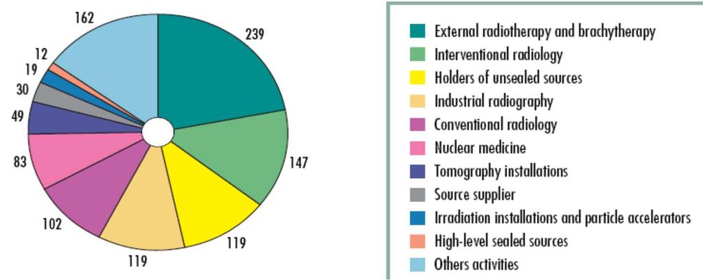ASN Duties and Responsibilities Controls: Inspections & Enforcement Actions Inspections in 2010 In 2010, ASN performed 1,964 inspections Nuclear safety 39 10 Breakdown of the 737 BNI inspections