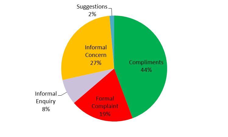 Figure 4 SED Feedback Received 2015/16 Number of complaints, concerns and compliments by service line The chart above shows the number of complaints, concerns and compliments received by quarter