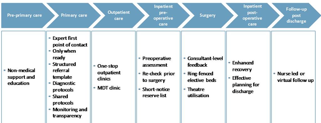 To deliver on the above, a series of interventions will be put in place at each stage of the planned care pathway. These are illustrated in exhibit 8.