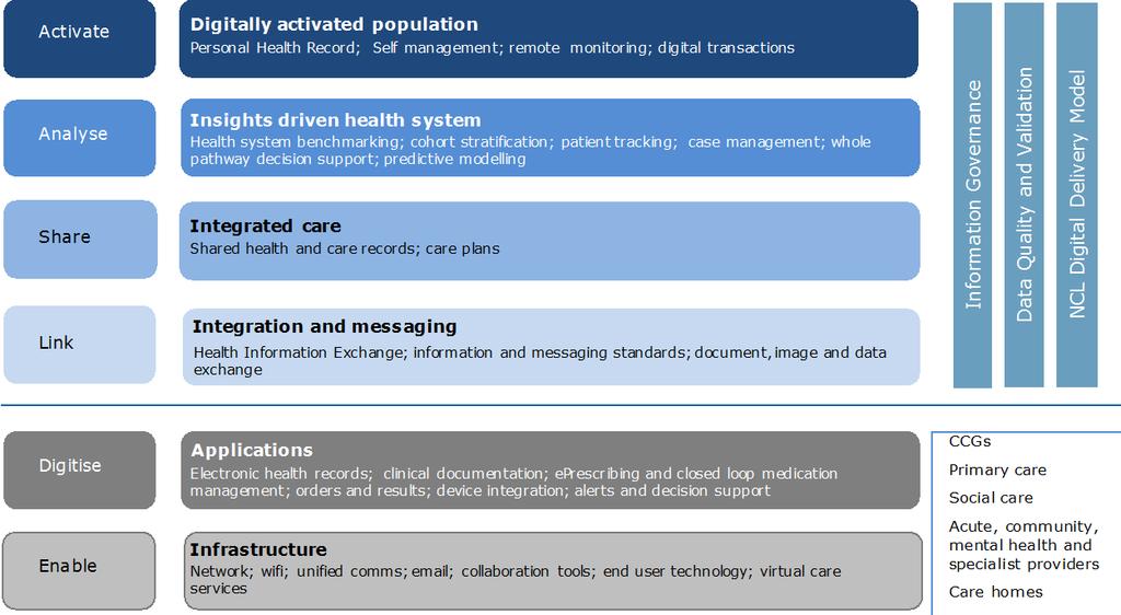 Exhibit 9: NCL Population Health System Management The six elements that make up our digital strategy are: Activate: We will provide our citizens with the ability to transact with healthcare services