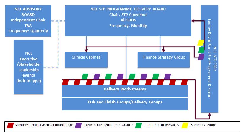 Additionally, the NCL STP has a full time PMO which facilitates and coordinates the meetings of the main governance groups, as well as delivering communications and engagement support to the