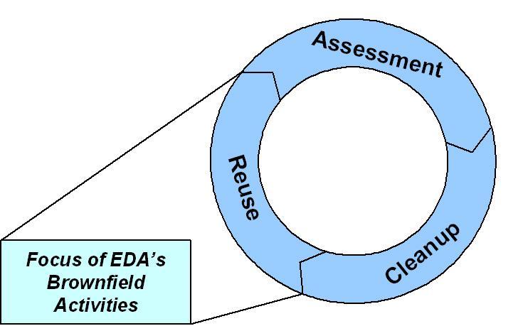 Economic Development Administration (EDA) EDA typically puts