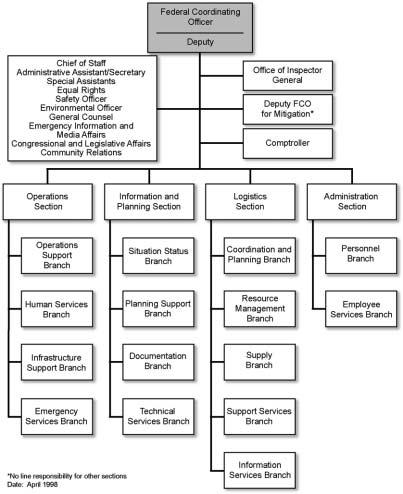 Figure 6 Emergency Response Team Organization (2) The section comprises four branches Operations Support, Human Services, Infrastructure Support, and Emergency Services.