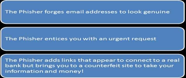 Phishing: Sending a false email to gain personal information, such as a request for login or personal information through email or texting.