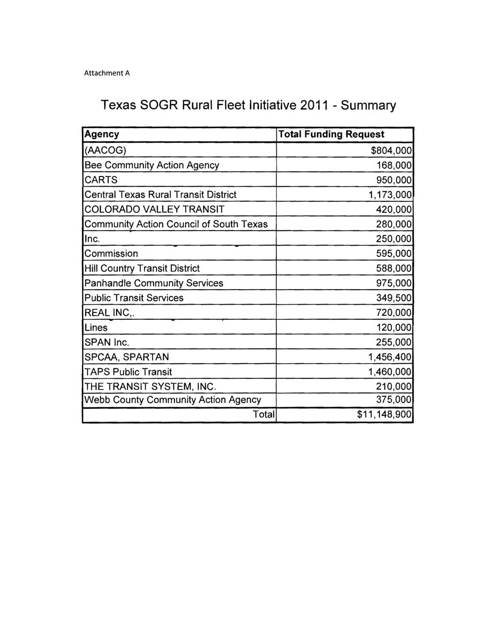 Attachment A Texas SOGR Rural Fleet Initiative 211 - Sunlmary Agency Total Funding Request (AACOG) $84, Bee Community Action Agency 168, CARTS 95, Central Texas Rural Transit District 1,173, COLORADO