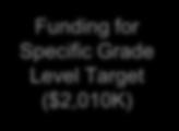 2 Investing in Specific Grade Levels A majority of funding with specific grade level focus is targeted at Elementary Schools (particularly through LANL, CIS and ArtSmart) Funding by Grade Levels CY
