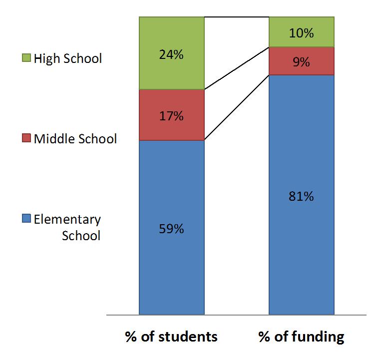 2 Investing in Specific Grade Levels Funding for Middle and High School students are disproportionately small compared to the number of students # of Students vs.