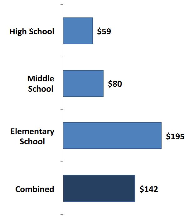 $2,010K funding with specific grade level target information 100% = 14,137 $2,010K # of Students Total $ Funding Avg.