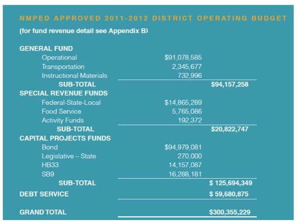 A2. SFPS Budget $2.9M private funding activities covered in this study represents approximately 2.