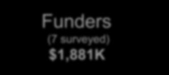 Funding Flow Captured in This Study Other Funders (not surveyed) $500K+ $909K Funders (7