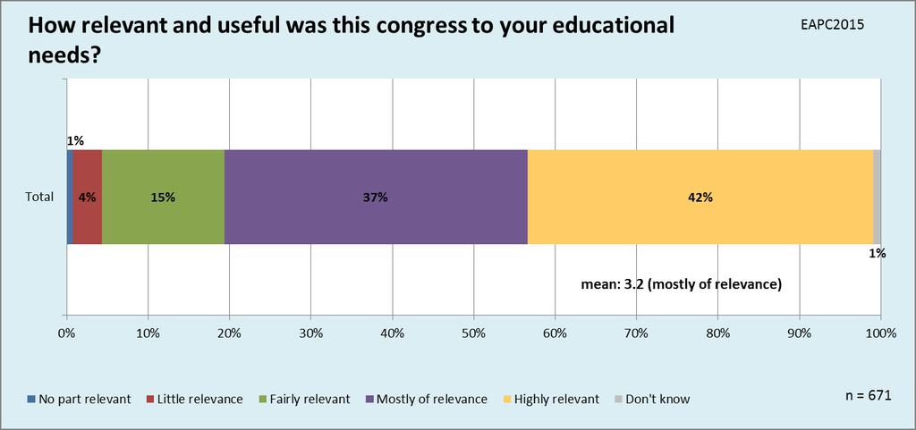 (figure 4) The evaluation suggests that on the whole delegates found the presentations relevant to their educational needs, with 79% found them mostly of relevance to highly relevant.