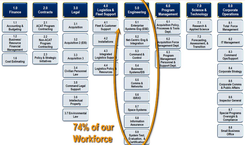 What is a competency align organization? SSC LANT is a competency aligned organization. SSC LANT has defined eight competencies as an organizational structure for their units.