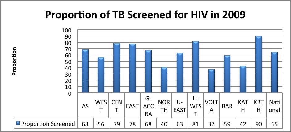 Fig 4: Proportion of TB patients screened for HIV Monitoring and Evaluation The NTP has a surveillance system that routinely captures data for outcomes measurement from both public and private