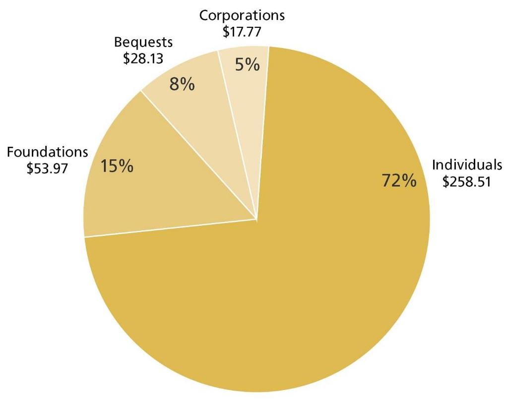 Philanthropy in the United States $358.38 Billion by Sources of Contributions 87% of all giving is from individuals (includes bequests and family foundations) +7.