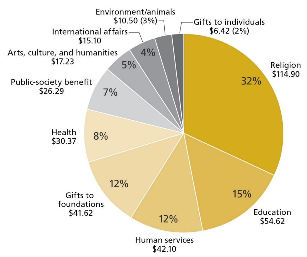 Philanthropy in the United States $358.