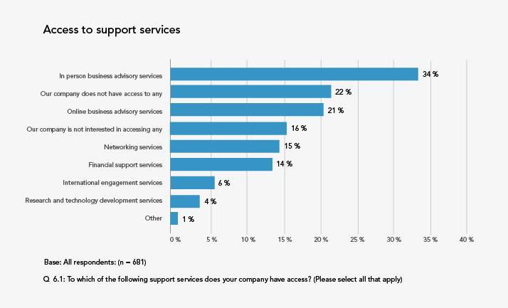 Among the methods of support services, the most common ones that MSMEs accessed were in-person business advisory services (34 per cent), online business advisory services (21 per cent), networking