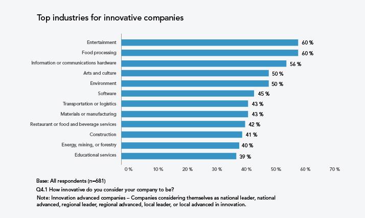 The top five industries in which MSMEs identify themselves as innovative are entertainment (60 per cent), food processing (60 per cent), information or communications hardware (56 per cent), arts and