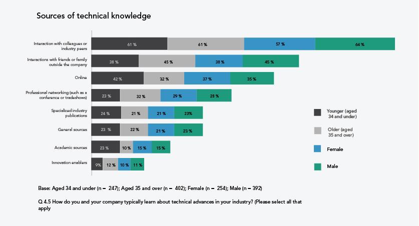 Younger entrepreneurs are more likely to use online sources (42 per cent) and academic sources (23 per cent) for technical knowledge compared to older entrepreneurs (32 per cent and 10 per cent,