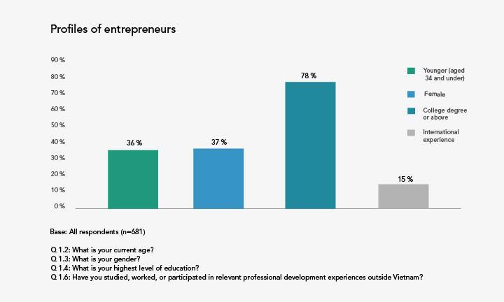 SECTION 1 COMPANY AND ENTREPRENEUR PROFILES VIETNAM S ENTREPRENEURS: HIGHLY EDUCATED, BUT INWARD LOOKING The survey shows entrepreneurs in MSMEs tend to be older (aged 35 and over), mostly male,