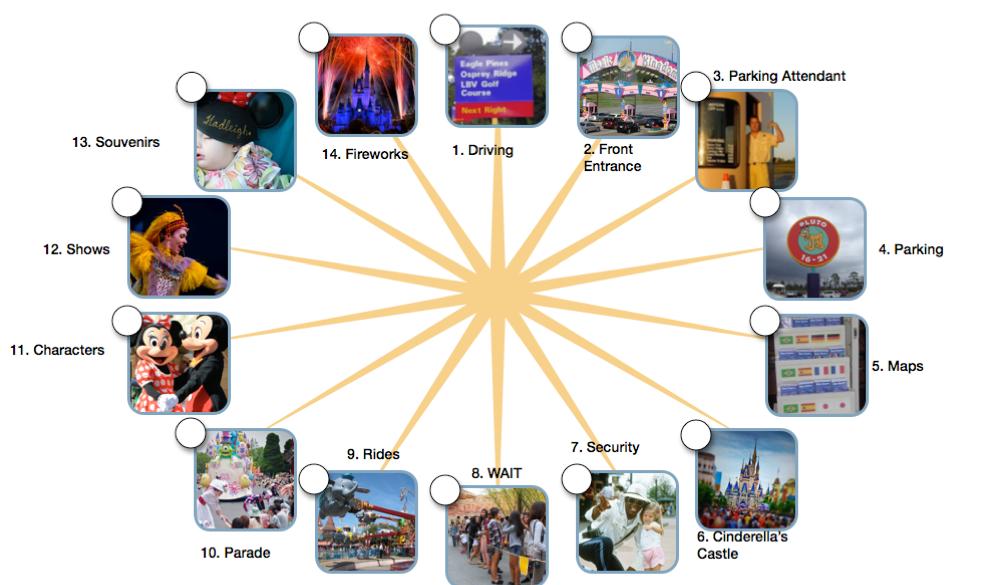 DISNEY CASE STUDY: Dissecting the TYPICAL DISNEY GUEST EXPERIENCE Disney s Experience Map We