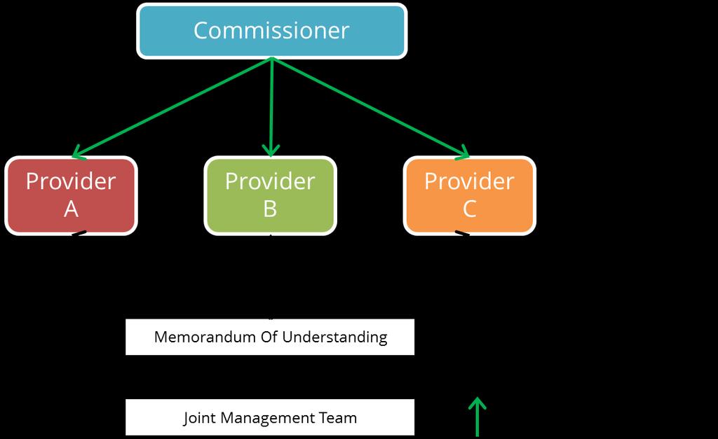 Federated Providers