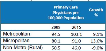 SC is losing primary care physicians in rural areas SC Primary Care Physician Workforce per 100,000 population, 2009 vs. 2015 South Carolina Office for Healthcare Workforce. (May 2017).