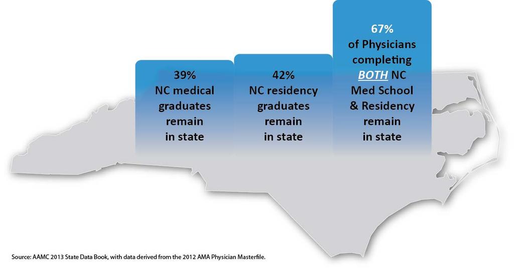 Retention much higher for physicians completing both UME and GME instate As of 2014: