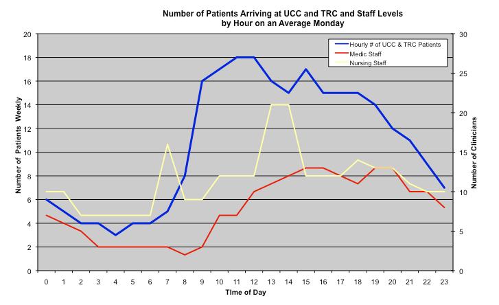 Figure 17 Staff and Patient Numbers in UCC and TRC 4.7.5 GP Out of Hours This workforce plan includes GP s that will undertake home visits to patients where this is required following an initial telephone triage assessment.