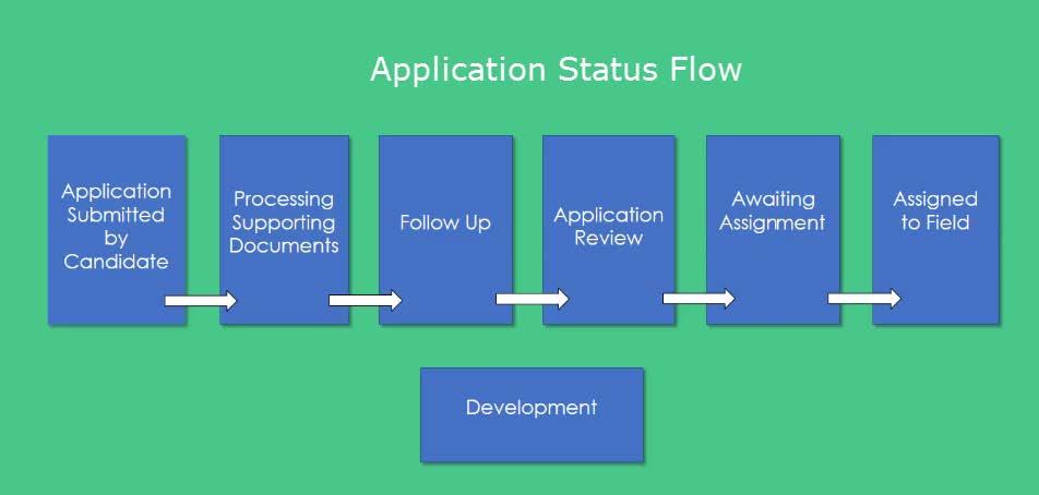 APPLICATION As a candidate, your application is moved through the approval process and may be in one of the following statuses depending on the receipt of supporting documents and position assignment.